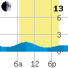 Lower Anchorage tide chart for Saturday, July 13, 2024