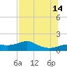 Lower Anchorage tide chart for Sunday, July 14, 2024