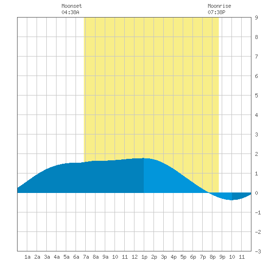 Lower Anchorage tide chart for Friday, July 19, 2024