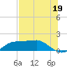 Lower Anchorage tide chart for Friday, July 19, 2024