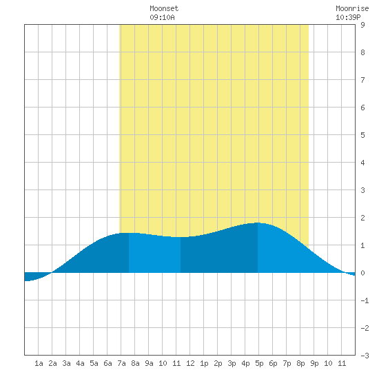 Lower Anchorage tide chart for Tuesday, July 23, 2024