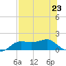 Lower Anchorage tide chart for Tuesday, July 23, 2024