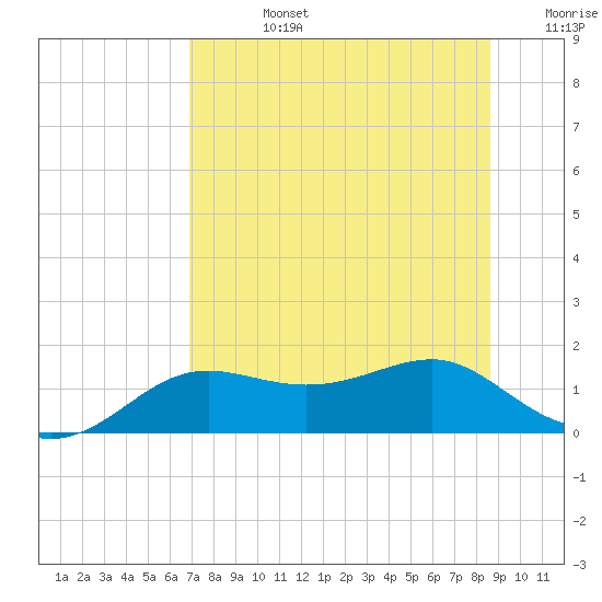 Lower Anchorage tide chart for Wednesday, July 24, 2024