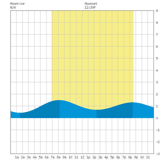 Lower Anchorage tide chart for Friday, July 26, 2024