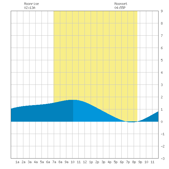 Lower Anchorage tide chart for Tuesday, July 30, 2024