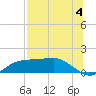Lower Anchorage tide chart for Thursday, July 4, 2024