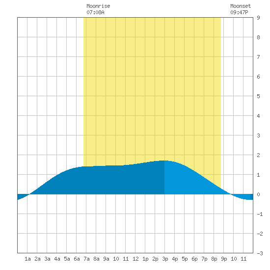 Lower Anchorage tide chart for Saturday, July 6, 2024