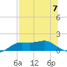 Lower Anchorage tide chart for Sunday, July 7, 2024