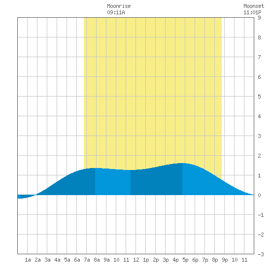 Lower Anchorage tide chart for Monday, July 8, 2024