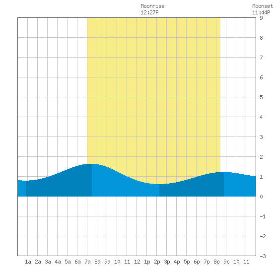 Lower Anchorage tide chart for Saturday, August 10, 2024