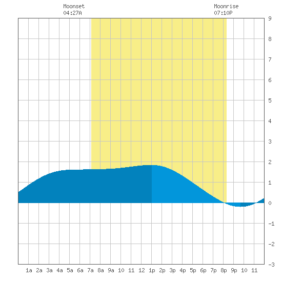 Lower Anchorage tide chart for Saturday, August 17, 2024