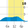 Lower Anchorage tide chart for Sunday, August 18, 2024