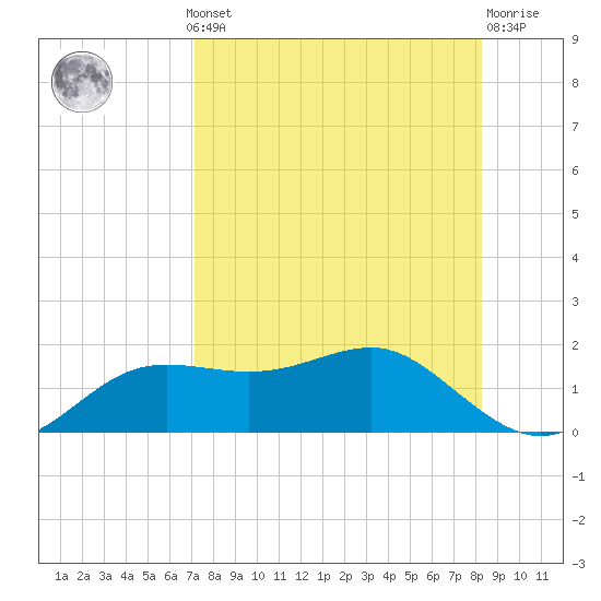 Lower Anchorage tide chart for Monday, August 19, 2024