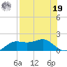 Lower Anchorage tide chart for Monday, August 19, 2024