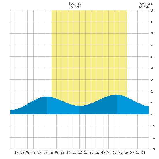 Lower Anchorage tide chart for Thursday, August 22, 2024