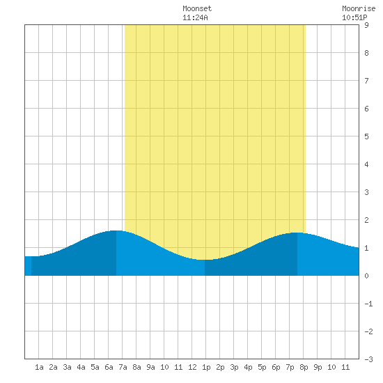 Lower Anchorage tide chart for Friday, August 23, 2024
