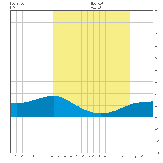 Lower Anchorage tide chart for Sunday, August 25, 2024