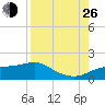 Lower Anchorage tide chart for Monday, August 26, 2024