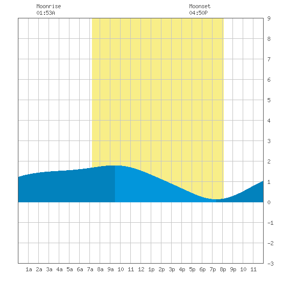 Lower Anchorage tide chart for Wednesday, August 28, 2024