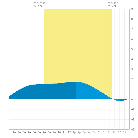 Lower Anchorage tide chart for Friday, August 2, 2024