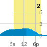 Lower Anchorage tide chart for Friday, August 2, 2024