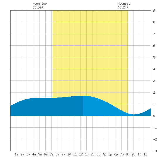 Lower Anchorage tide chart for Friday, August 30, 2024