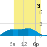 Lower Anchorage tide chart for Saturday, August 3, 2024