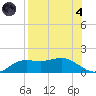 Lower Anchorage tide chart for Sunday, August 4, 2024