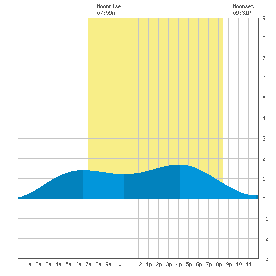 Lower Anchorage tide chart for Monday, August 5, 2024