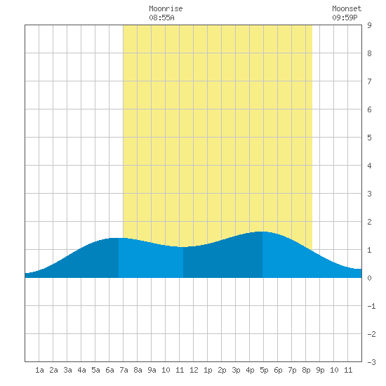 Lower Anchorage tide chart for Tuesday, August 6, 2024