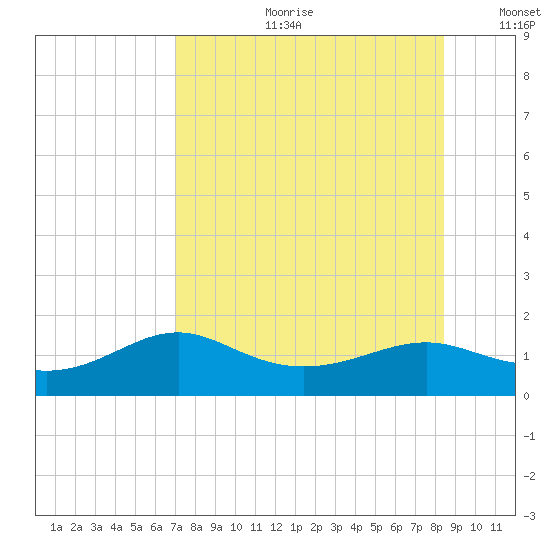 Lower Anchorage tide chart for Friday, August 9, 2024