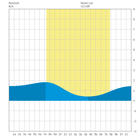 Lower Anchorage tide chart for Tuesday, September 10, 2024