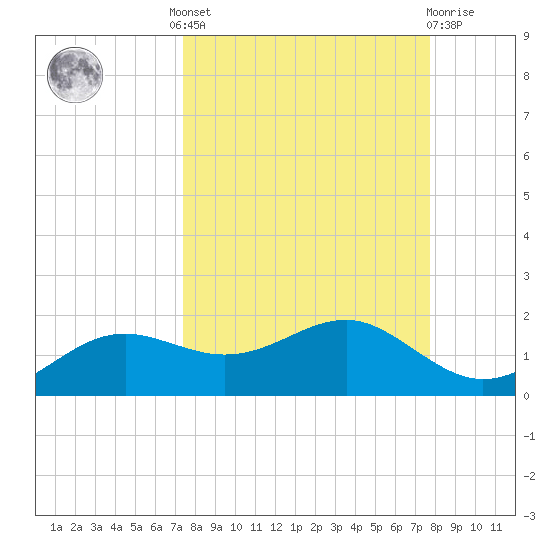 Lower Anchorage tide chart for Tuesday, September 17, 2024