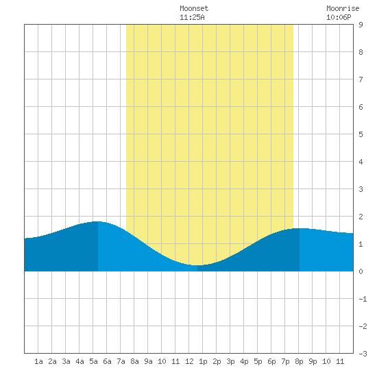 Lower Anchorage tide chart for Saturday, September 21, 2024