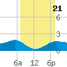 Lower Anchorage tide chart for Saturday, September 21, 2024
