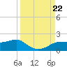 Lower Anchorage tide chart for Sunday, September 22, 2024