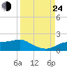 Lower Anchorage tide chart for Tuesday, September 24, 2024