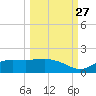 Lower Anchorage tide chart for Friday, September 27, 2024