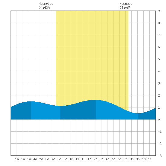 Lower Anchorage tide chart for Sunday, September 29, 2024