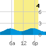 Lower Anchorage tide chart for Wednesday, September 4, 2024