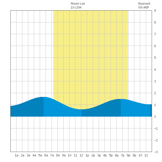 Lower Anchorage tide chart for Friday, September 6, 2024