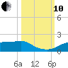 Lower Anchorage tide chart for Thursday, October 10, 2024