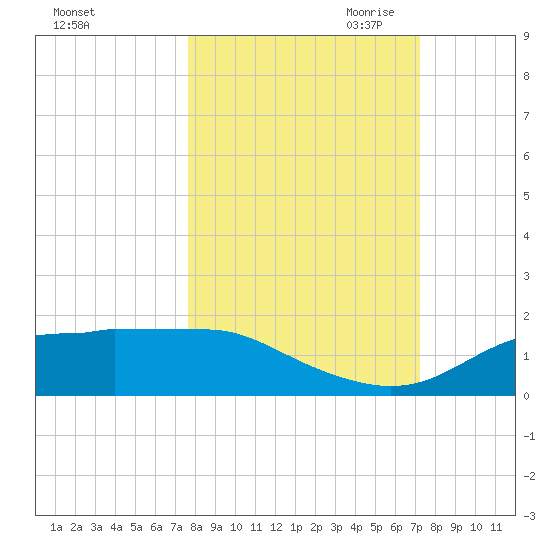 Lower Anchorage tide chart for Friday, October 11, 2024