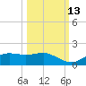 Lower Anchorage tide chart for Sunday, October 13, 2024