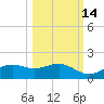 Lower Anchorage tide chart for Monday, October 14, 2024