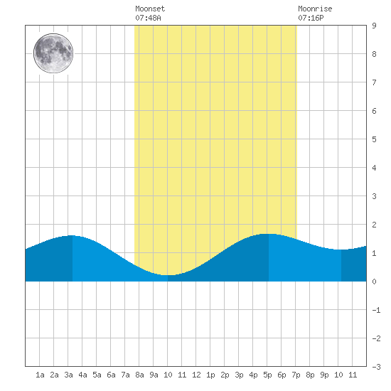 Lower Anchorage tide chart for Thursday, October 17, 2024