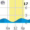Lower Anchorage tide chart for Thursday, October 17, 2024