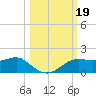 Lower Anchorage tide chart for Saturday, October 19, 2024