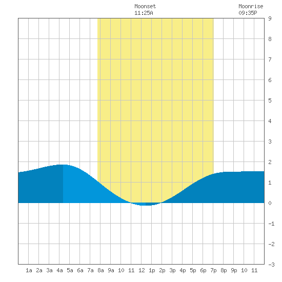 Lower Anchorage tide chart for Sunday, October 20, 2024
