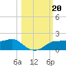 Lower Anchorage tide chart for Sunday, October 20, 2024